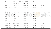 《表6 高水平体育特长生心理压力的专业类别差异情况》