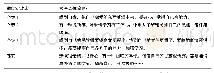 表1 纳西族大学生体育融创活动体验一览表