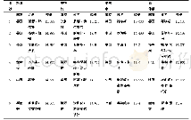 表3 第49届体操世界锦标赛单项决赛成绩（前6名）