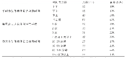 表3 黄山市屯溪区大众参与休闲体育的时间和次数调查分析表（n=143)