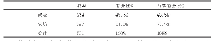 表1 快速反击战术总体特征