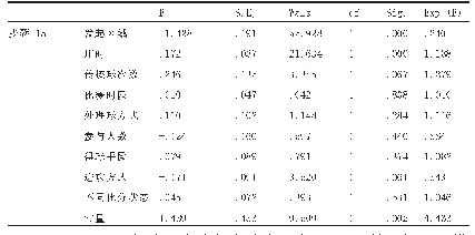 表6 方程中的变量：基于回归模型构建对影响快速反击战术显著性指标研究