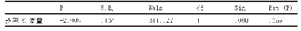 表7 方程中的变量：基于回归模型构建对影响快速反击战术显著性指标研究