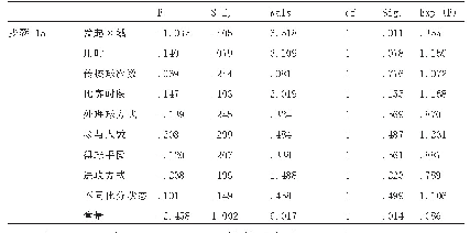 表8 方程中的变量：基于回归模型构建对影响快速反击战术显著性指标研究