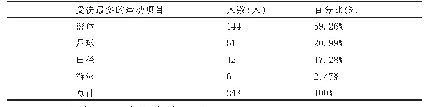 表4 大学生运动风险发生的项目调查表（N=243)