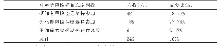 表6 大学生对运动风险认知与参与情况的调查（N=243)