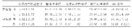 表6 趣味运动干预前后实验组和对照组抑郁症患者的SDS检测结果