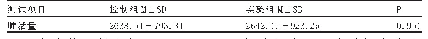 表7 参与田径前实验组控制组学生身体机能差异（n=30)