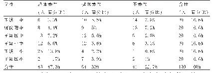 表2 学生课余足球活动参与情况（n=180)