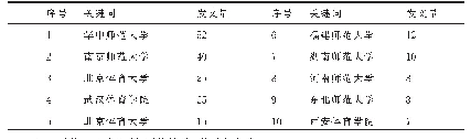 表2 体育课程改革研究的核心研究机构