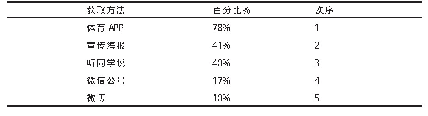 表1 大学生获取篮球比赛赛事的途径