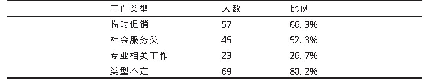 表4 社会体育专业学生从事过兼职的工作类型N=86