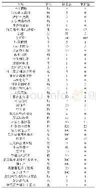 《表1 一次“魔鬼周”保障（7天，30人）携带及消耗药材数》