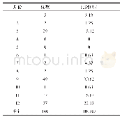 表2 2009至2018年流感疫情分月统计