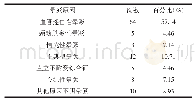 表1 112例官兵晕厥病因分布