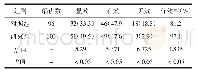 表1 两组患儿治疗效果[n(%),n=68]