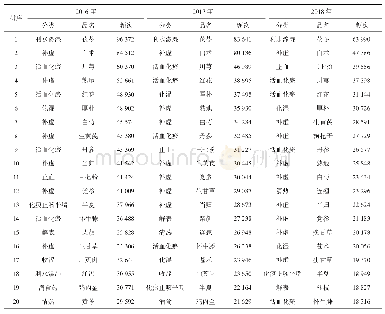 表4 2016-2018年中心使用频次前20位中药饮片及分类