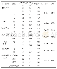 表1 学龄前儿童一般情况与CDF的单因素分析（n=411)