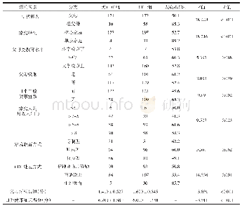 表2 学龄前儿童家庭社会因素与CDF单因素分析（n=411)