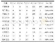 表1 某省军队医院内部控制问卷调查结果频数统计情况（n=326)