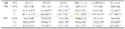 表1 两组患者治疗前后IgG、IgM、IgA、WBC、hs-CRP、PCT值（±s,n=30)