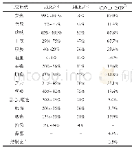 《表5 SARS-CoV、MERS-CoV及2019-nCoV感染患者的临床表现》