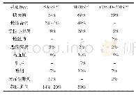 表6 SARS-CoV、MERS-CoV及2019-nCoV感染者所患基础疾病