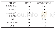 表1 2015至2019年医院药品在不同保障类别的使用情况