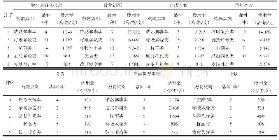 表3 2015至2019年在各种保障中使用量排名前5的药物类别