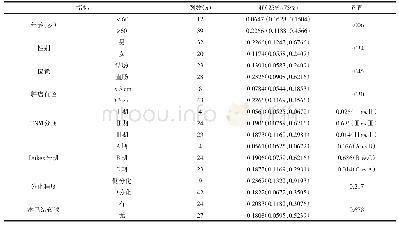 表1 piR-015026表达水平与大肠癌患者临床病理特征的相关性