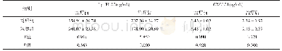 表3 两组患者治疗前后血清Lp-PLA2、CXCL21水平（分，n=101)
