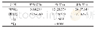 表2 两组患者住院期间搬运时疼痛情况[n(%),n=42]