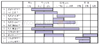 表一洞庭湖周边地域主要商周遗存年代框架