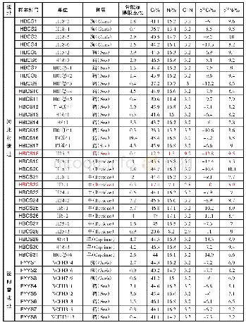 表一河北村遗址和滏阳营遗址动物骨骼的各项信息及测试数据