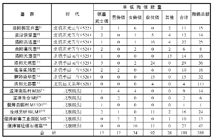 表一关东地区出土北朝晚期单模陶俑统计表