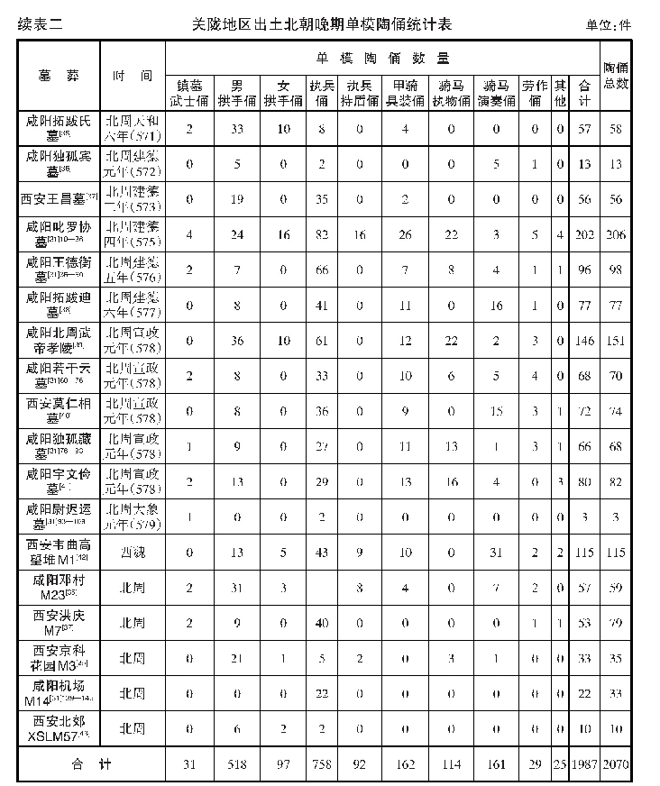 表二关陇地区出土北朝晚期单模陶俑统计表