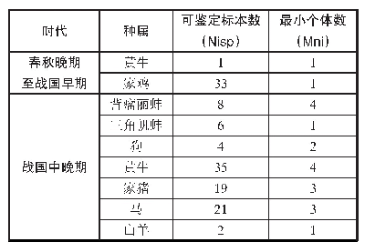 表一后赵各庄遗址出土各动物数量比例表