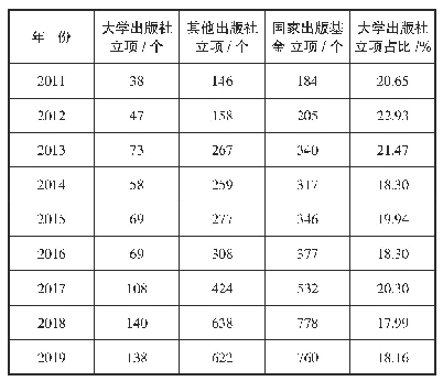 表1 2011年—2019年大学出版社立项数量和占比