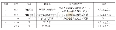 表3 刘庄墓地墓葬随葬兽骨情况