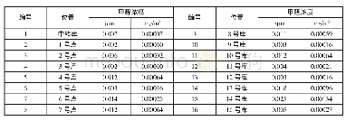 表2 甲醛浓度检测结果：馆藏文物保存环境调查与监测分析