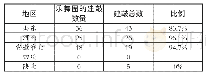 《表1 各汉画像区建鼓数据统计表》