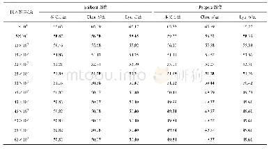 表3 Sailboat、Peppers图像在不同嵌入量情况下PSNR值的对比