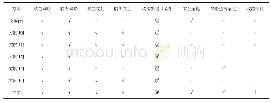 《表5 关联分析：面向网络实时对抗的动态防御决策方法》