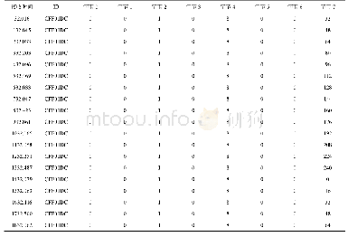 表2 ID为0XCFF01DC的报文信息