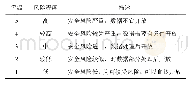 表1 安全风险等级：政府开放数据的国家安全风险评估模型研究