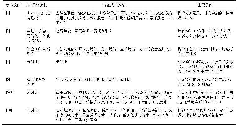 表1 6G关键性能技术指标研究进展现状