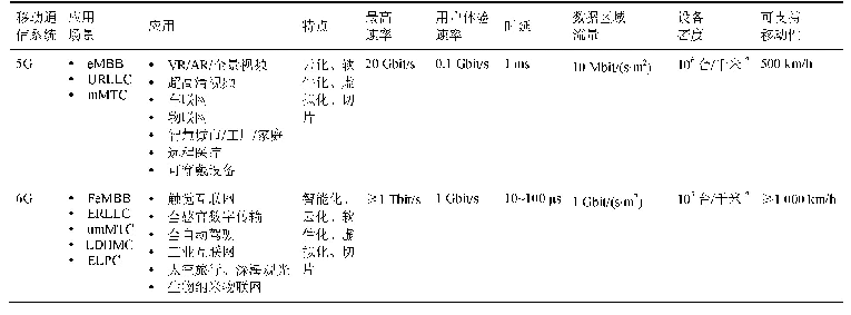 表2 5G与6G应用场景与关键指标对比