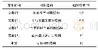 《表1 带宽比较结果：一种新型的η形左手材料设计》