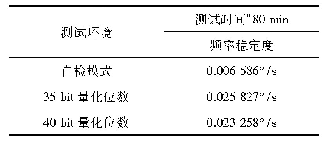 表1 转发频率稳定度：测速应答机相位误差分析及精度提升方法