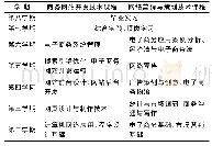 《表2 面向单招生的电子商务专业主干课程体系》